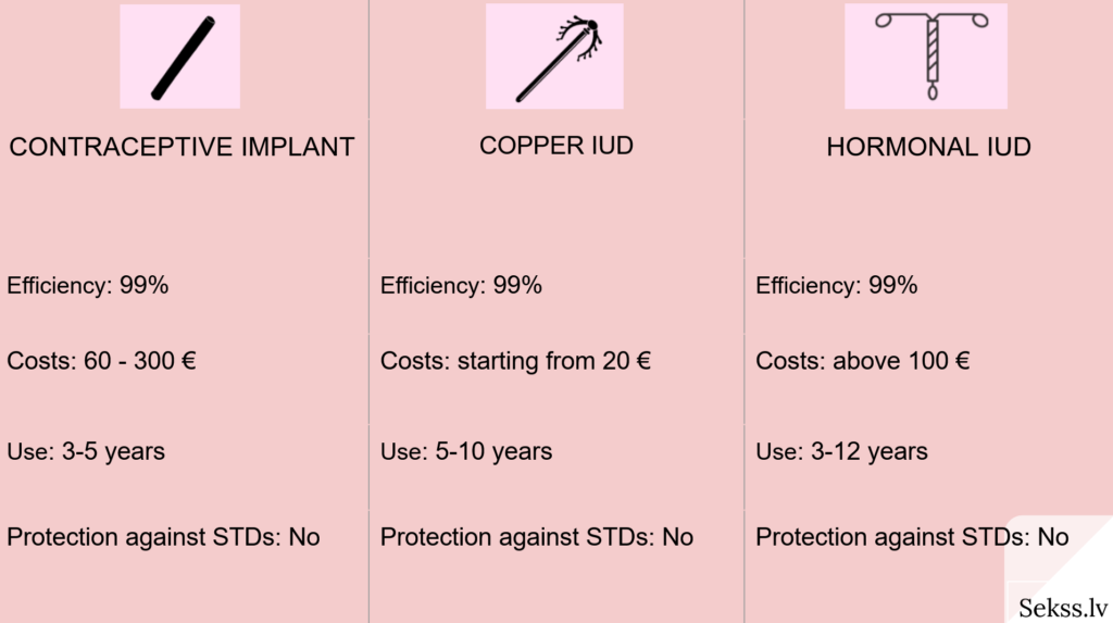  Long-term contraception that will last for at least 3 years. Implant, copper IUC, hormonal IUC. Sekss.lv