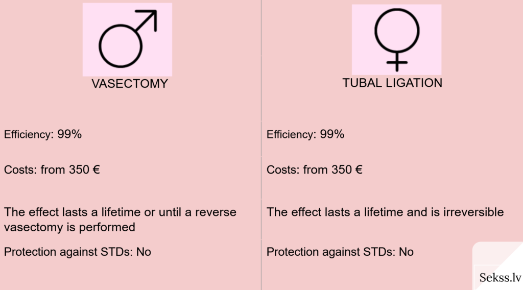 Contraception for life. permanent birth control. Vasectomy, tubal ligation, sterilization. Sekss.lv 