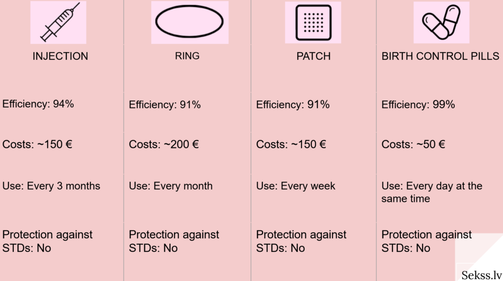 Contraception used on a regular schedule. Short-term contraception. Injection, ring, patch, birth control pills. Contraception used according to a certain schedule Sekss.lv