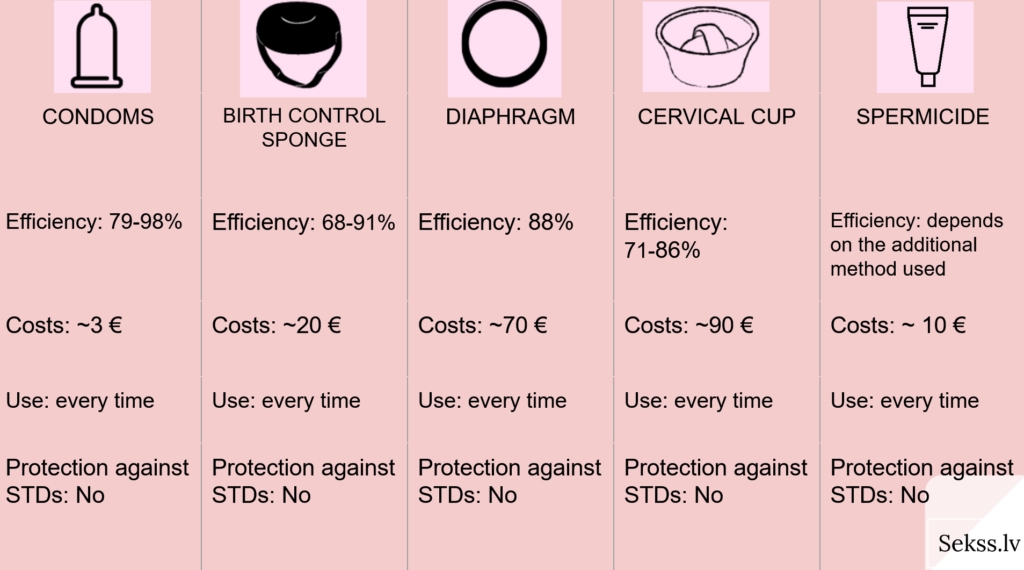 Contraception to use during sexual intercourse. Contraceptives. Methods of contraception. Condoms, birth control sponge, diaphragm, cervical cup, spermicide. Sekss.lv 